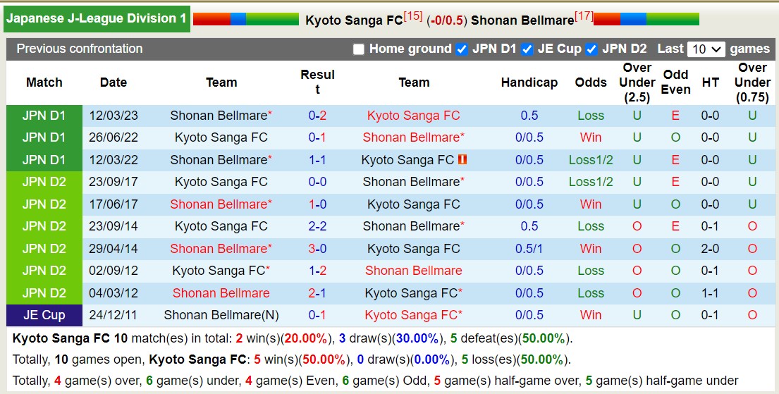 Nhận định, soi kèo Kyoto Sanga FC vs Shonan Bellmare, 13h00 ngày 21/10 - Ảnh 3