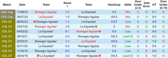 Nhận định, soi kèo La Equidad vs Rionegro Aguilas, 8h20 ngày 21/10 - Ảnh 3