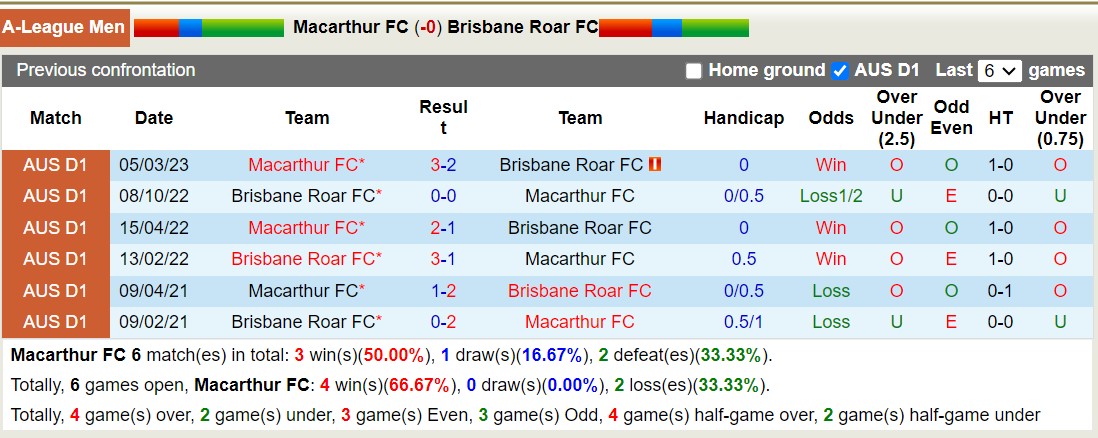 Nhận định, soi kèo Macarthur vs Brisbane Roar, 11h30 ngày 21/10 - Ảnh 3