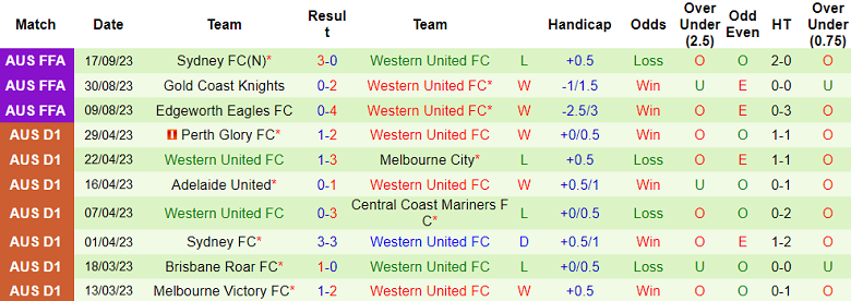 Nhận định, soi kèo Melbourne City vs Western United, 13h30 ngày 21/10 - Ảnh 2