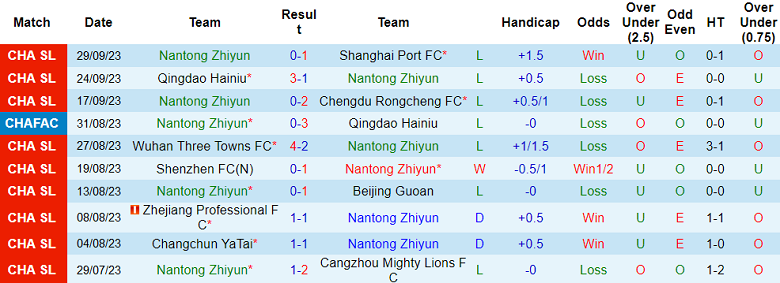 Nhận định, soi kèo Nantong Zhiyun vs Shanghai Shenhua, 18h35 ngày 21/10 - Ảnh 1