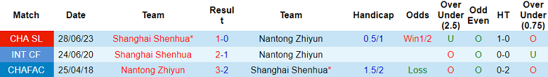 Nhận định, soi kèo Nantong Zhiyun vs Shanghai Shenhua, 18h35 ngày 21/10 - Ảnh 3