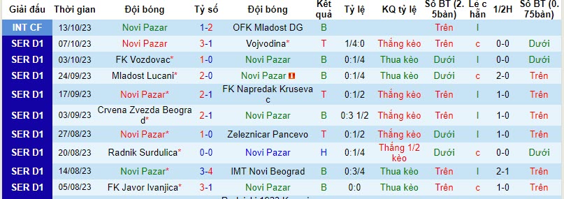 Nhận định, soi kèo Novi Pazar vs Cukaricki, 22h00 ngày 20/10 - Ảnh 1