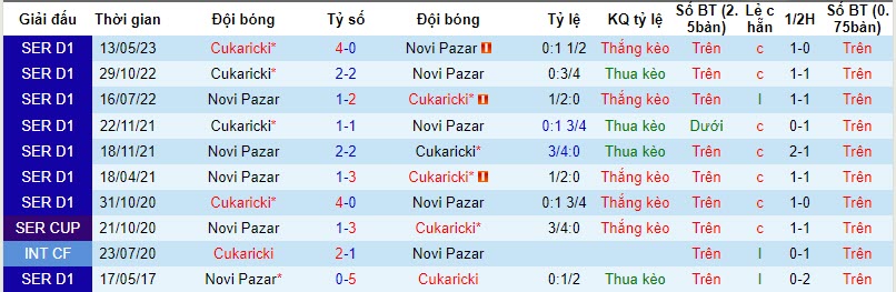 Nhận định, soi kèo Novi Pazar vs Cukaricki, 22h00 ngày 20/10 - Ảnh 3