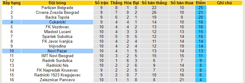 Nhận định, soi kèo Novi Pazar vs Cukaricki, 22h00 ngày 20/10 - Ảnh 4