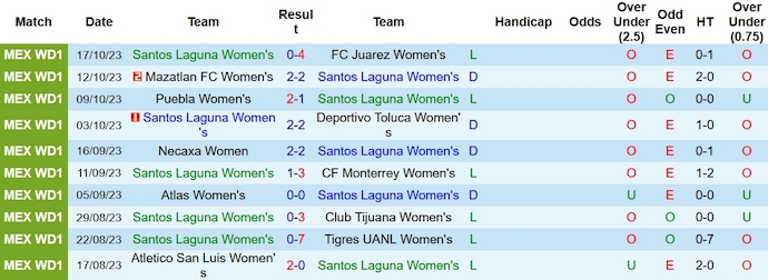 Nhận định, soi kèo Nữ Santos Laguna vs Nữ Club Leon, 10h10 ngày 21/10 - Ảnh 1