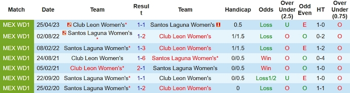 Nhận định, soi kèo Nữ Santos Laguna vs Nữ Club Leon, 10h10 ngày 21/10 - Ảnh 3
