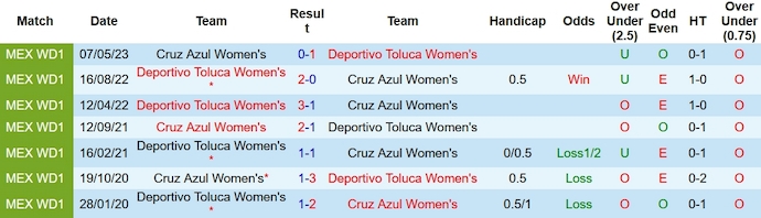 Nhận định, soi kèo Nữ Toluca vs Nữ Cruz Azul, 6h00 ngày 21/10 - Ảnh 3