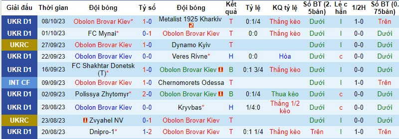 Nhận định, soi kèo Obolon Brovar Kiev vs Zorya Luhansk, 21h00 ngày 20/10 - Ảnh 1
