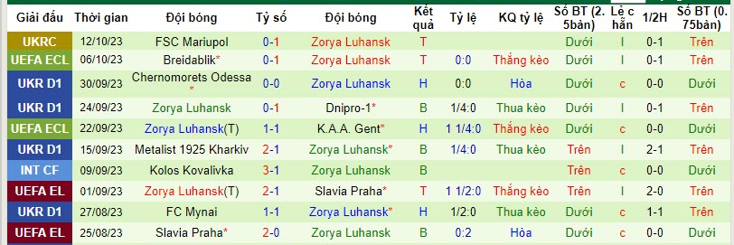 Nhận định, soi kèo Obolon Brovar Kiev vs Zorya Luhansk, 21h00 ngày 20/10 - Ảnh 2