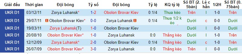Nhận định, soi kèo Obolon Brovar Kiev vs Zorya Luhansk, 21h00 ngày 20/10 - Ảnh 3