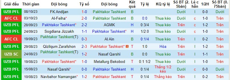 Nhận định, soi kèo Pakhtakor Tashkent vs Turon Yaypan, 21h00 ngày 20/10 - Ảnh 1