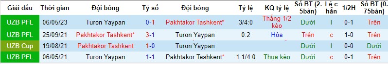 Nhận định, soi kèo Pakhtakor Tashkent vs Turon Yaypan, 21h00 ngày 20/10 - Ảnh 3