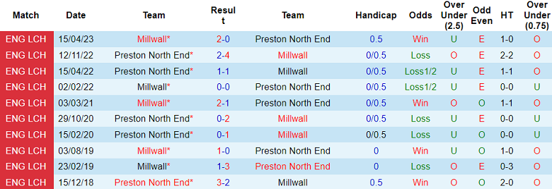 Nhận định, soi kèo Preston North End vs Millwall, 18h30 ngày 21/10 - Ảnh 3