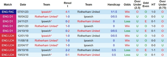 Nhận định, soi kèo Rotherham United vs Ipswich, 2h00 ngày 21/10 - Ảnh 9
