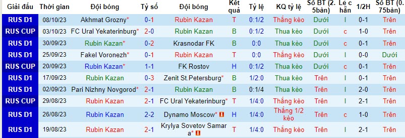 Nhận định, soi kèo Rubin Kazan vs CSKA Moscow, 18h00 ngày 21/10 - Ảnh 1