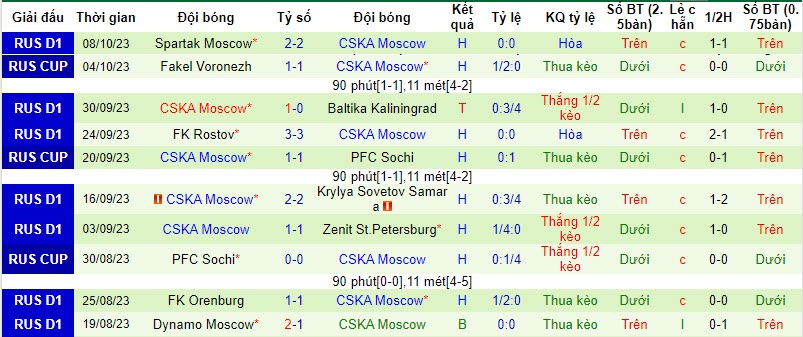 Nhận định, soi kèo Rubin Kazan vs CSKA Moscow, 18h00 ngày 21/10 - Ảnh 2