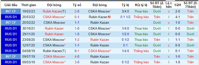 Nhận định, soi kèo Rubin Kazan vs CSKA Moscow, 18h00 ngày 21/10 - Ảnh 3