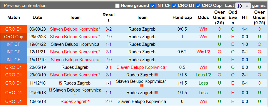 Nhận định, soi kèo Rudes Zagreb vs Belupo Koprivnica, 22h59 này 20/10 - Ảnh 3