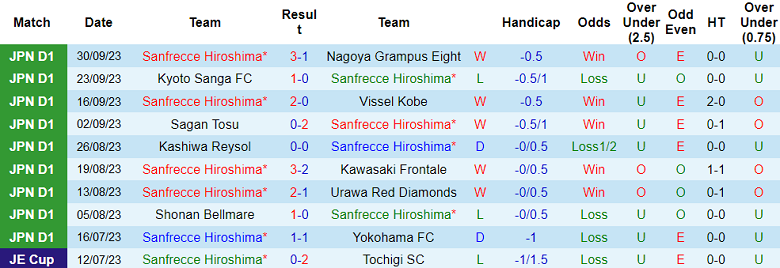 Nhận định, soi kèo Sanfrecce Hiroshima vs Cerezo Osaka, 14h00 ngày 21/10 - Ảnh 1