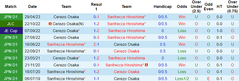Nhận định, soi kèo Sanfrecce Hiroshima vs Cerezo Osaka, 14h00 ngày 21/10 - Ảnh 3