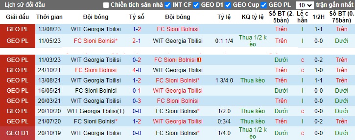 Nhận định, soi kèo Sioni Bolnisi vs WIT Georgia Tbilisi, 18h00 ngày 20/10 - Ảnh 3