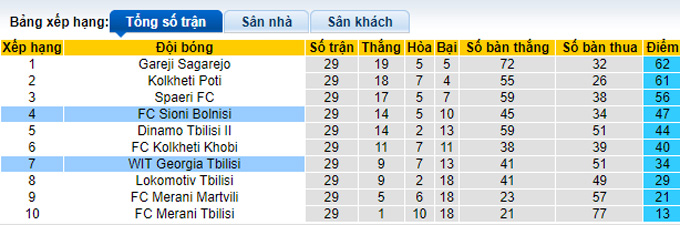 Nhận định, soi kèo Sioni Bolnisi vs WIT Georgia Tbilisi, 18h00 ngày 20/10 - Ảnh 4