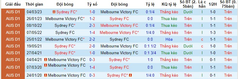 Nhận định, soi kèo Sydney FC vs Melbourne Victory, 15h45 ngày 21/10 - Ảnh 3