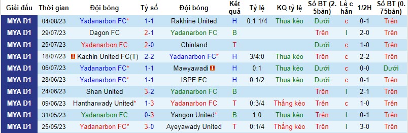 Nhận định, soi kèo Yadanarbon FC vs Sagaing United, 16h30 ngày 20/10 - Ảnh 1