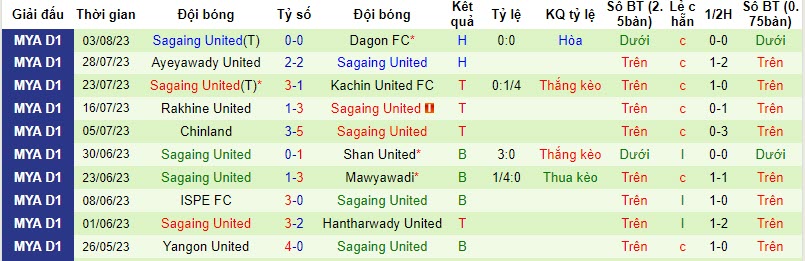 Nhận định, soi kèo Yadanarbon FC vs Sagaing United, 16h30 ngày 20/10 - Ảnh 2