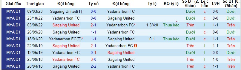 Nhận định, soi kèo Yadanarbon FC vs Sagaing United, 16h30 ngày 20/10 - Ảnh 3