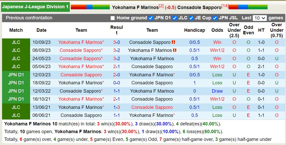 Nhận định, soi kèo Yokohama F Marinos vs Consadole Sapporo, 12h00 ngày 21/10 - Ảnh 3