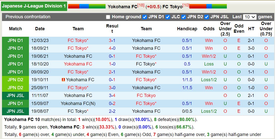 Nhận định, soi kèo Yokohama FC vs Tokyo, 12h00 ngày 21/10 - Ảnh 3