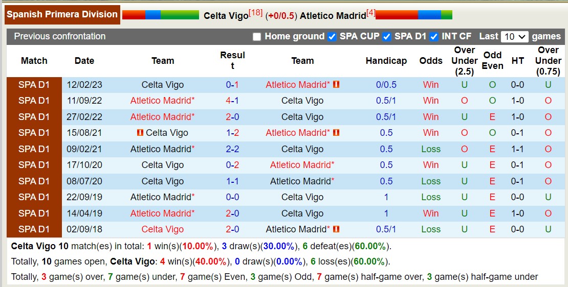 Nhận định, soi kèo Celta Vigo vs Atletico Madrid, 2h00 ngày 22/10 - Ảnh 3