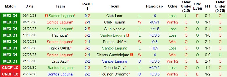 Nhận định, soi kèo Club America vs Santos Laguna, 8h00 ngày 22/10 - Ảnh 2