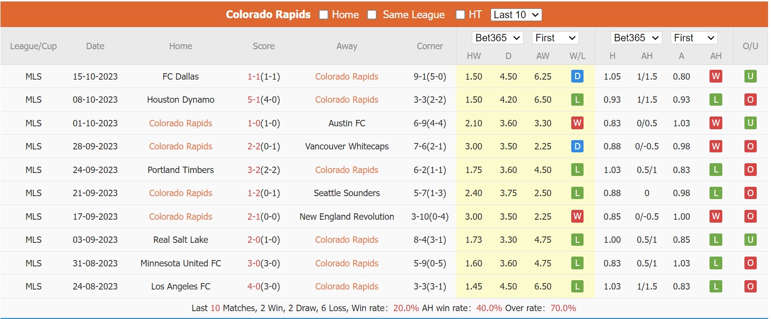 Nhận định, soi kèo Colorado Rapids vs Real Salt Lake, 08h00 ngày 22/10 - Ảnh 1