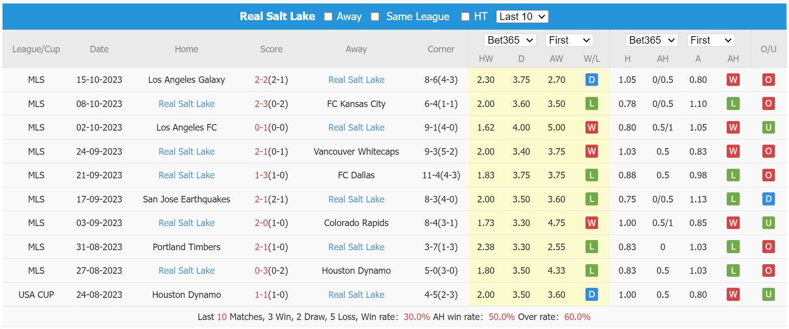 Nhận định, soi kèo Colorado Rapids vs Real Salt Lake, 08h00 ngày 22/10 - Ảnh 2