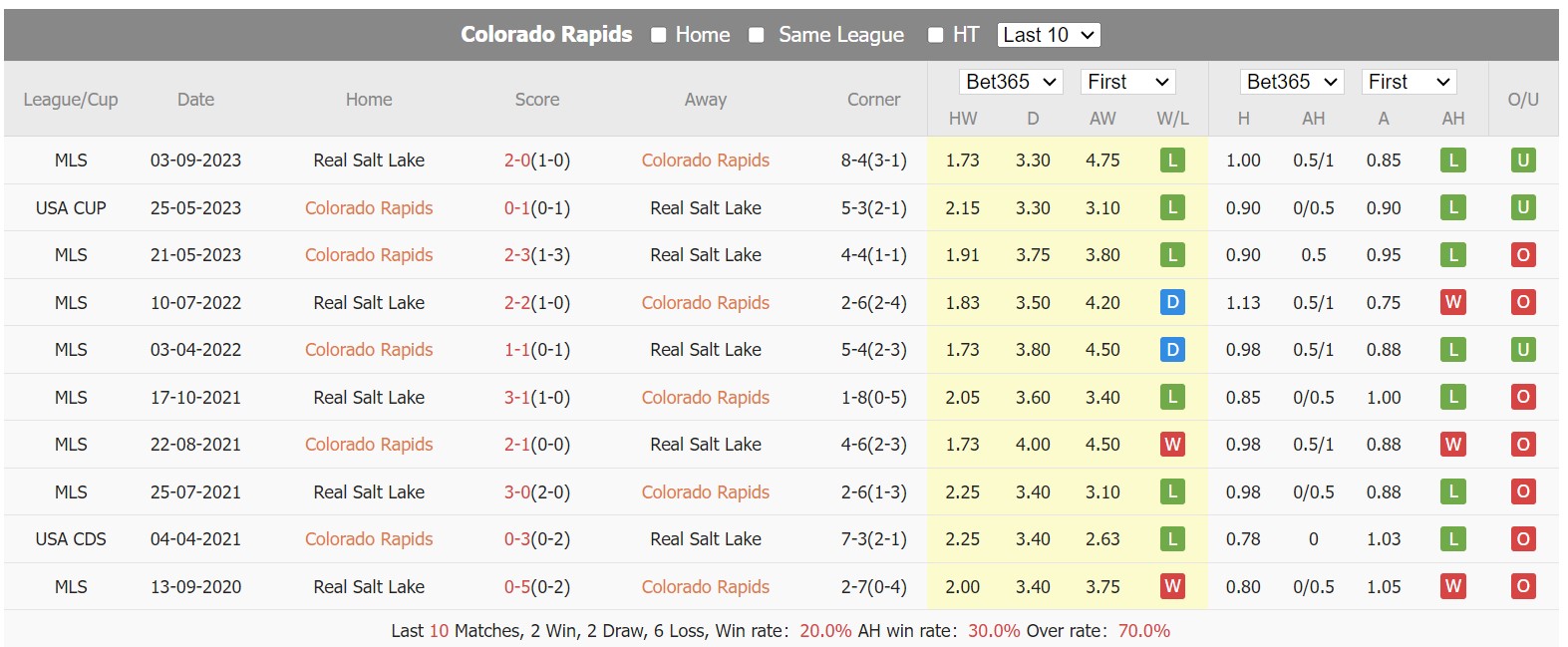 Nhận định, soi kèo Colorado Rapids vs Real Salt Lake, 08h00 ngày 22/10 - Ảnh 3