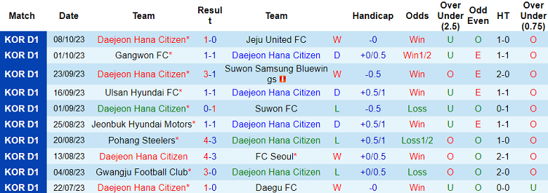 Nhận định, soi kèo Daejeon Hana Citizen vs Suwon FC, 14h30 ngày 22/10 - Ảnh 1