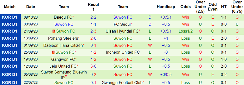 Nhận định, soi kèo Daejeon Hana Citizen vs Suwon FC, 14h30 ngày 22/10 - Ảnh 2