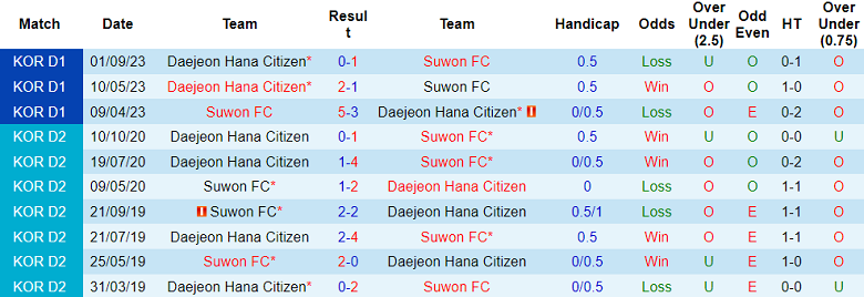 Nhận định, soi kèo Daejeon Hana Citizen vs Suwon FC, 14h30 ngày 22/10 - Ảnh 3