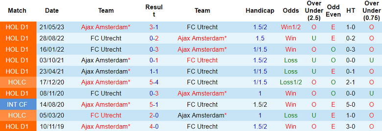 Nhận định, soi kèo FC Utrecht vs Ajax, 17h15 ngày 22/10 - Ảnh 3