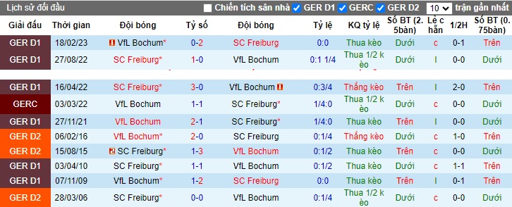 Nhận định, soi kèo Freiburg vs Bochum, 20h30 ngày 21/10 - Ảnh 3
