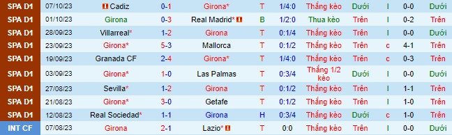 Nhận định, soi kèo Girona vs Almeria, 21h15 ngày 22/10 - Ảnh 2