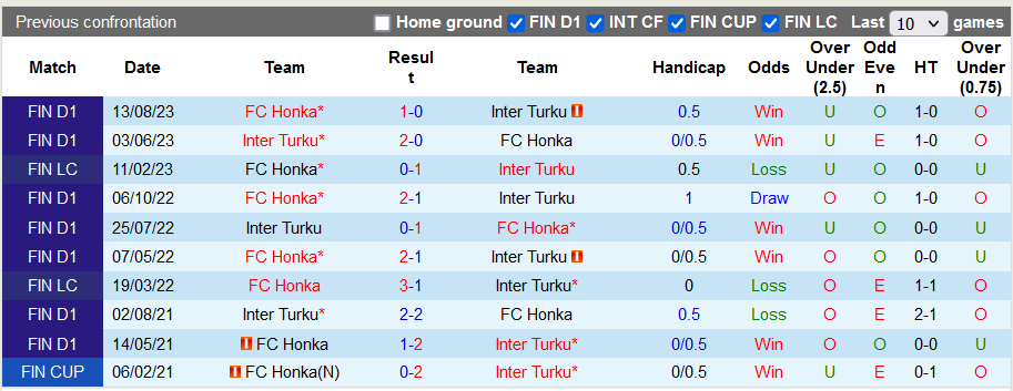 Nhận định, soi kèo Honka vs Inter Turku, 21h00 ngày 21/10 - Ảnh 3