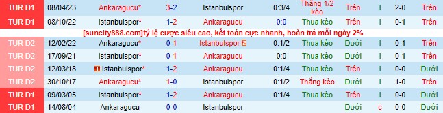 Nhận định, soi kèo Istanbulspor vs Ankaragucu, 20h00 ngày 22/10 - Ảnh 1