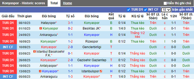 Nhận định, soi kèo Konyaspor vs Pendikspor, 20h00 ngày 21/10 - Ảnh 1