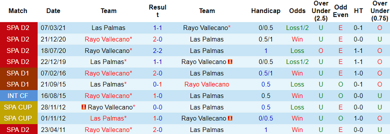 Nhận định, soi kèo Las Palmas vs Rayo Vallecano, 19h00 ngày 22/10 - Ảnh 3