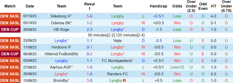 Nhận định, soi kèo Lyngby vs Aarhus AGF, 19h00 ngày 22/10 - Ảnh 1