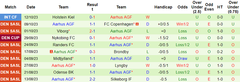 Nhận định, soi kèo Lyngby vs Aarhus AGF, 19h00 ngày 22/10 - Ảnh 2